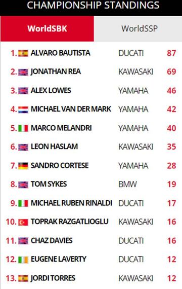 General del Mundial de SBK.