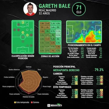 Estad&iacute;sticas avanzadas de Gareth Bale.