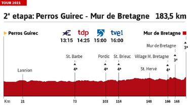 Tour de Francia 2021 hoy, etapa 2: perfil y recorrido