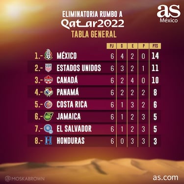 Tabla octagonal final Concacaf: Eliminatoria Qatar 2022, jornada 6