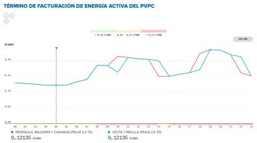 Precio de la luz por horas, 10 de enero | ¿Cuándo es más barato y cuándo es más caro el kWh?