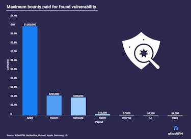 De 4.000 dólares a un millón: cómo encontrar fallos en el móvil puede hacerte rico
