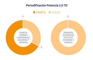 La potencia varía entre semana y los fines de semana.