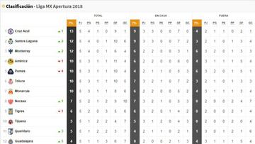 Así luce la Tabla General de la Liga MX tras la jornada 5 del Apertura 2018