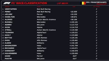 Resultados F1: clasificación del GP de Bélgica y Mundial