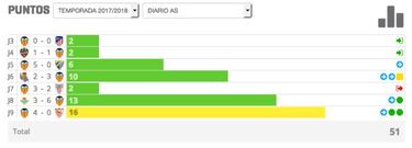 Guedes manda en la jornada de Biwenger