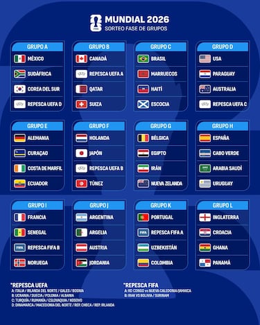 Le preguntamos a la IA quién será el campeón del Mundial tras el sorteo y su respuesta no deja dudas