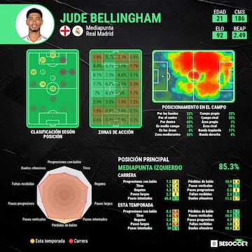 Las estadísticas de Jude Bellingham.