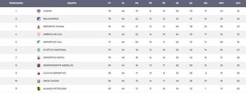 Tabla de reclasificación de la Liga Águila.