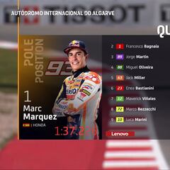 Clasificación MotoGP GP Portugal 2023 : resultados del esprint, pole y parrilla de salida en Portimao