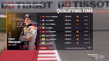 Clasificación MotoGP GP Portugal 2023 : resultados del esprint, pole y parrilla de salida en Portimao