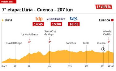 La etapa del día: la jornada más larga de la Vuelta 2017