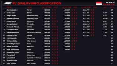 Resultados F1: parrilla de salida del GP de Mónaco
