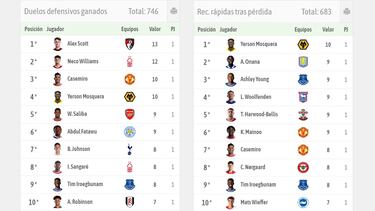 Yerson Mosquera, el rey de los duelos en los Wolves