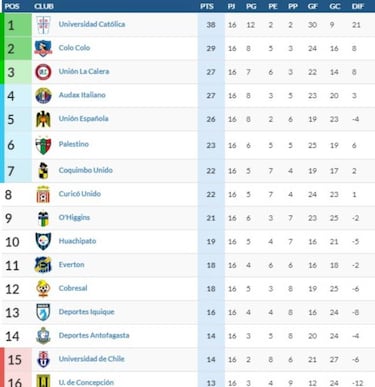 Así está la tabla de posiciones tras la derrota de Colo Colo