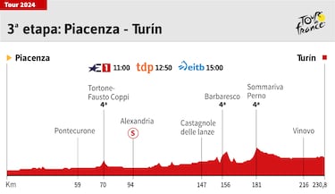 Tour de Francia 2024 hoy, etapa 3: horario, perfil y recorrido