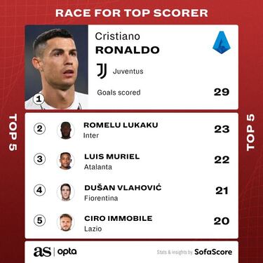 Who are the top scorers in Europe's big five soccer leagues?