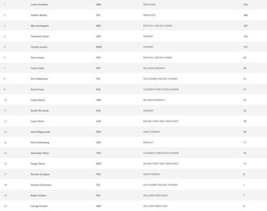 Resultados F1: clasificación GP de Hungría y así va el Mundial