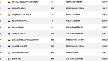 Etapa 7: clasificaciones y así está la general de la Vuelta