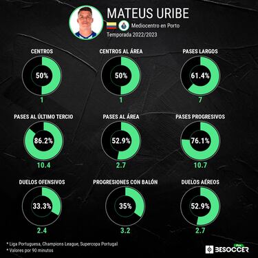 Matheus Uribe, clave en la generación de juego de Porto