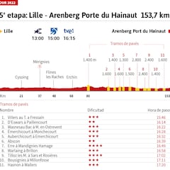 Tour de Francia 2022 hoy, etapa 5: perfil y recorrido