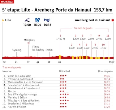 Tour de Francia 2022 hoy, etapa 5: perfil y recorrido