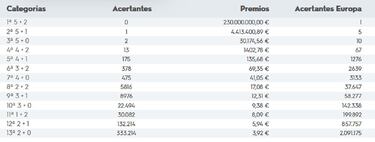 Euromillones: comprobar los resultados del sorteo de ayer, martes 19 de julio