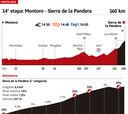 Vuelta a España 2022 hoy, etapa 14: perfil y recorrido