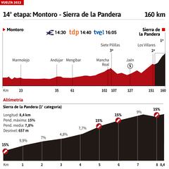 Vuelta a España 2022 hoy, etapa 14: perfil y recorrido