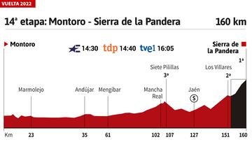 Vuelta a España 2022 hoy, etapa 14: perfil y recorrido