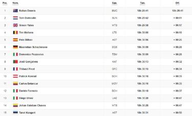 Etapa 5: clasificación y así queda la general del Giro