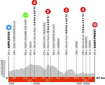 Perfil de la quinta etapa del Criterium del Dauphiné 2024