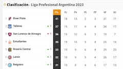 Liga Profesional 2023: así queda la tabla de posiciones tras la jornada 19