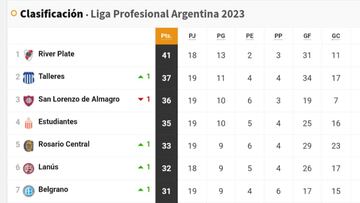 Liga Profesional 2023: así queda la tabla de posiciones tras la jornada 19