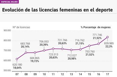 Las licencias femeninas crecen, pero muy lentamente
