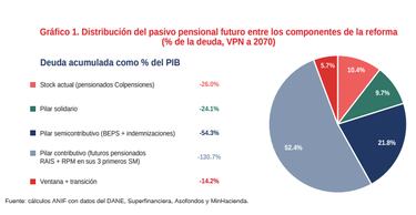 Reforma Pensional: ¿qué impacto podría tener si se aprueba según el ANIF?
