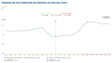 Precio de la luz por horas, 25 de noviembre | ¿Cuándo es más barato y cuándo es más caro el kWh?