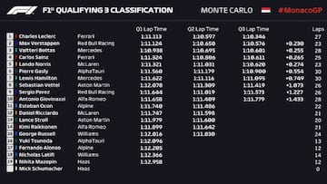 Clasificación del GP de Mónaco.