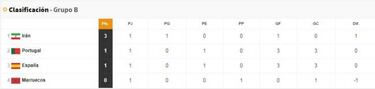 Así va el grupo B de la Copa del Mundo de Rusia