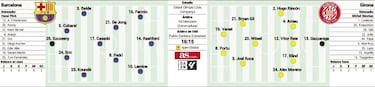 Posible alineación del Barça ante el Girona: Flick 'reinventará' el ataque