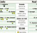Posible alineación del Cádiz y el Real Madrid hoy en LaLiga