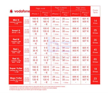 Qué operador ofrece el precio del iPhone 7 más barato