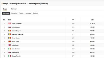 Etapa 19 del Tour de Francia 2020: así queda la clasificación general