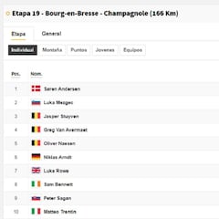 Etapa 19 del Tour de Francia 2020: así queda la clasificación general