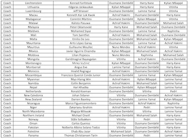 The Best FIFA Men’s Player Award: Who voted for whom? Full list