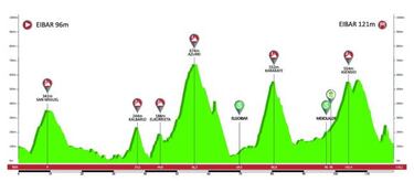 Vuelta al Pa¨ªs Vasco 2019: etapas, perfiles y recorrido