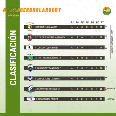 El Salvador y Majadahonda empatan en cabeza de la Liga