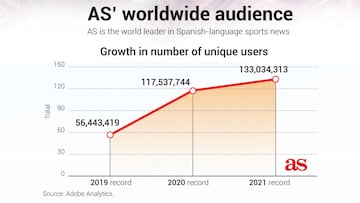 AS.com beats its audience record, sits No. 1 in global Spanish