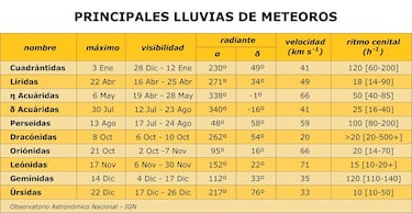 Oriónidas 2022: fechas, cuándo son y cómo ver la lluvia de estrellas de octubre