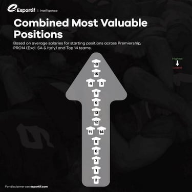 Los 20 jugadores mejor pagados del rugby en 2019